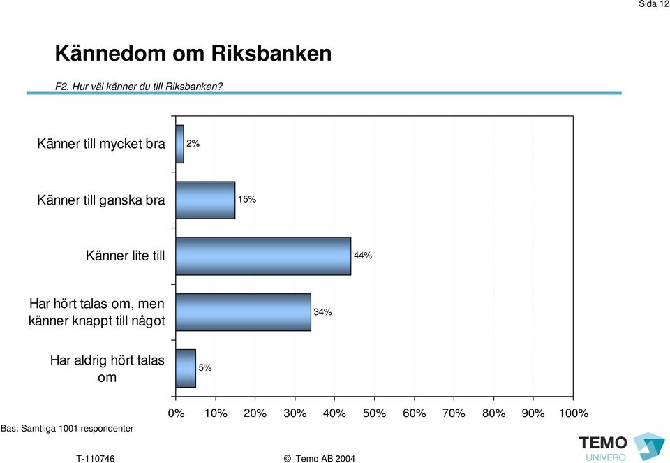 hört talas om, men känner knappt till något 3 Har aldrig hört talas om