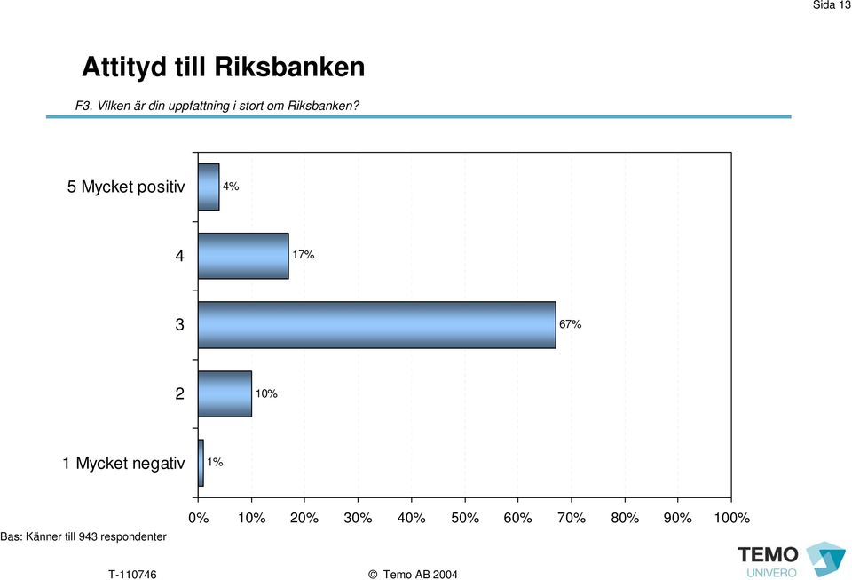 5 Mycket positiv 4 1 3 6 2 10% 1 Mycket negativ 1%