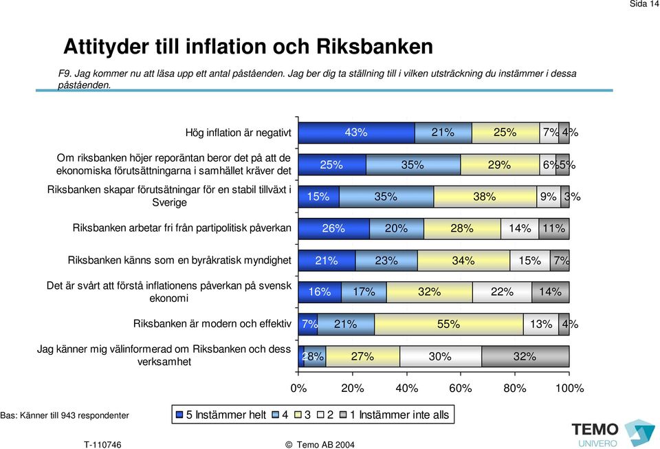 tillväxt i Sverige 1 3 38% 9% 3% Riksbanken arbetar fri från partipolitisk påverkan 26% 20% 28% 1 11% Riksbanken känns som en byråkratisk myndighet 21% 23% 3 1 Det är svårt att förstå inflationens