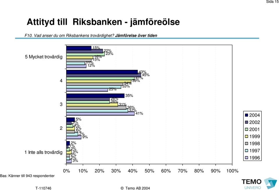 Jämförelse över tiden 5 Mycket trovärdig 1 16% 1 11% 1 2 23% 4 2 43% 4 41% 39% 3 33% 3 2