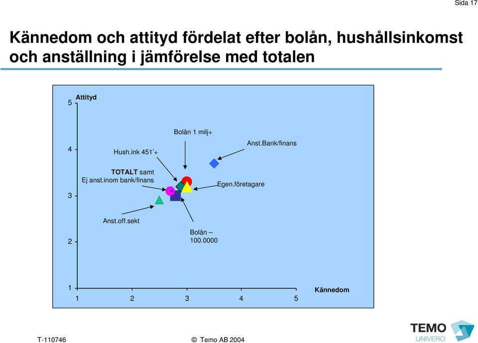 ink 451 + Bolån 1 milj+ Anst.Bank/finans 3 TOTALT samt Ej anst.