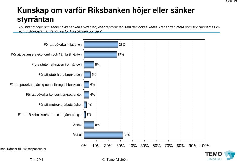 Sida 19 För att påverka inflationen 28% För att balansera ekonomin och främja tillväxten 2 P g a räntemarknaden i omvärlden 8% För att stabilisera kronkursen För