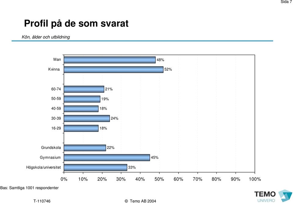 Grundskola 2 Gymnasium 4 Högskola/universitet 33% 0% 10% 20%