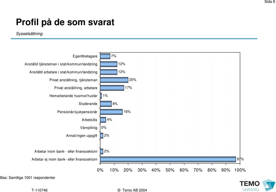 1% Studerande 8% Pensionär/sjukpensionär 16% Arbetslös Värnpliktig Annat/ingen uppgift 0% Arbetar inom bank- eller