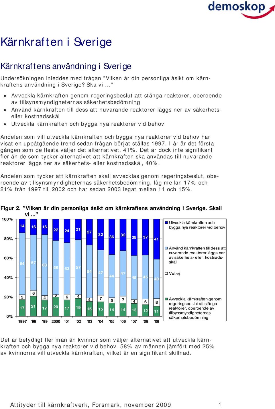 säkerhetseller kostnadsskäl Utveckla kärnkraften och bygga nya reaktorer vid behov Andelen som vill utveckla kärnkraften och bygga nya reaktorer vid behov har visat en uppåtgående trend sedan frågan