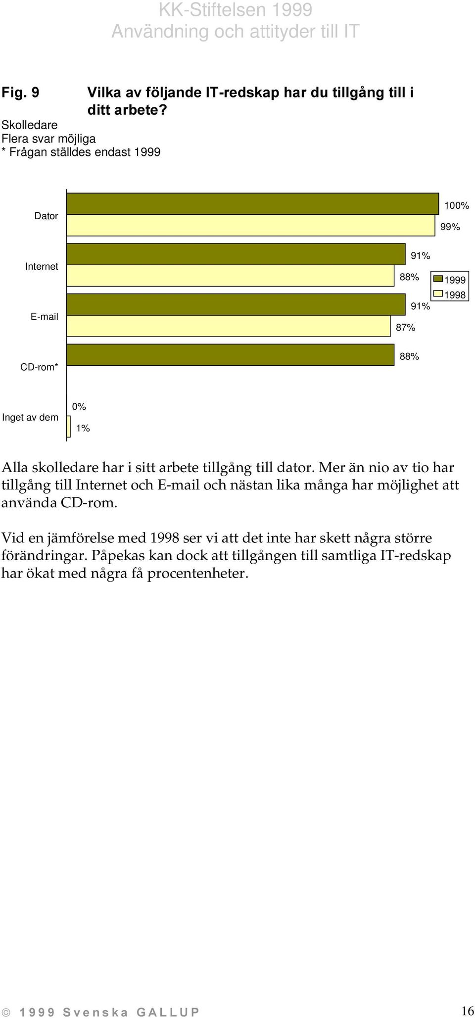 Mer än nio av tio har tillgång till Internet och E-mail och nästan lika många har möjlighet att använda CD-rom.