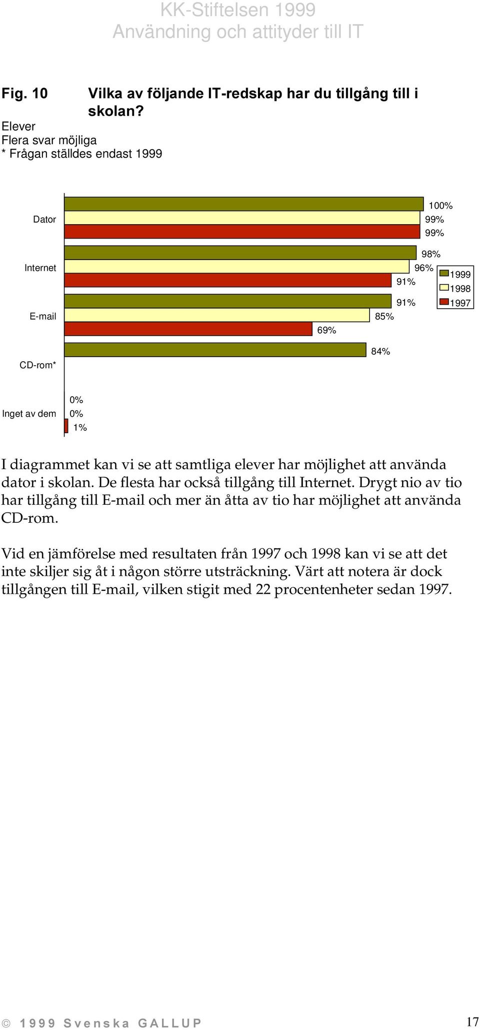 Drygt nio av tio har tillgång till E-mail och mer än åtta av tio har möjlighet att använda CD-rom.