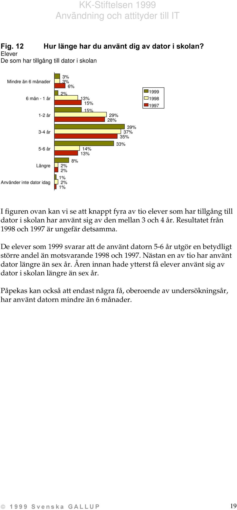 Resultatet från 1998 och 1997 är ungefär detsamma. De elever som 1999 svarar att de använt datorn 5-6 år utgör en betydligt större andel än motsvarande 1998 och 1997.