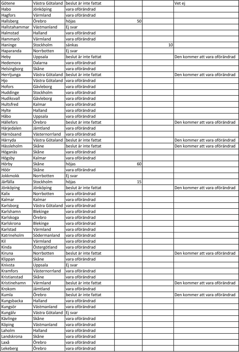 Helsingborg Skåne vara oförändrad Herrljunga Västra Götaland beslut är inte fattat Den kommer att vara oförändrad Hjo Hofors Gävleborg vara oförändrad Huddinge Stockholm vara oförändrad Hudiksvall