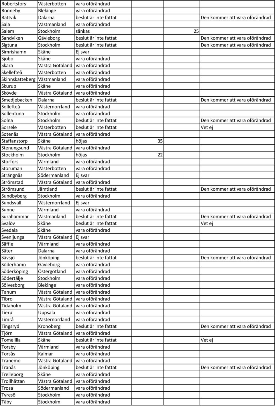 Skara Skellefteå Västerbotten vara oförändrad Skinnskatteberg Västmanland vara oförändrad Skurup Skåne vara oförändrad Skövde Smedjebacken Dalarna beslut är inte fattat Den kommer att vara oförändrad