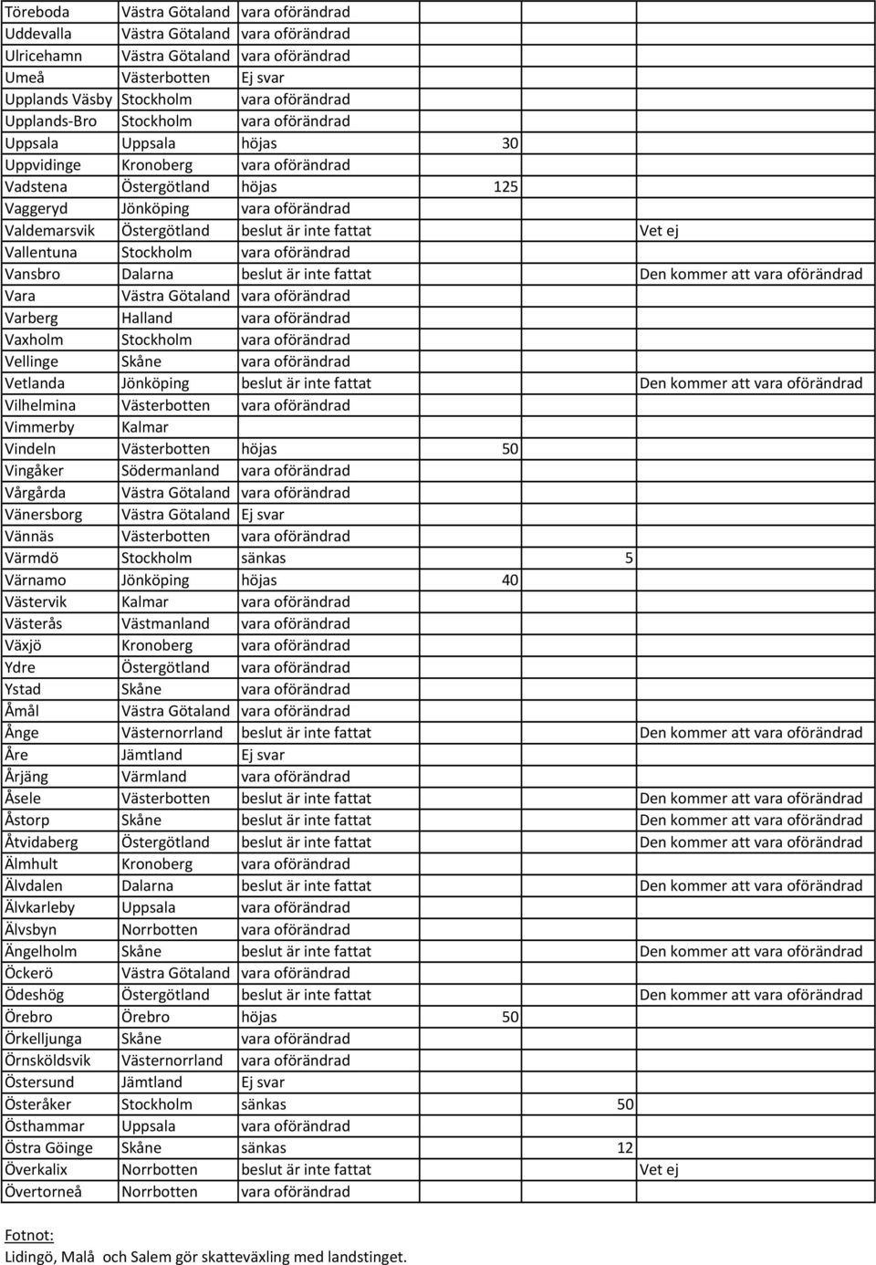 Den kommer att vara oförändrad Vara Varberg Halland vara oförändrad Vaxholm Stockholm vara oförändrad Vellinge Skåne vara oförändrad Vetlanda Jönköping beslut är inte fattat Den kommer att vara