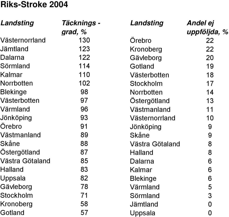 Värmland 96 Västmanland 11 Jönköping 93 Västernorrland 10 Örebro 91 Jönköping 9 Västmanland 89 Skåne 9 Skåne 88 Västra Götaland 8 Östergötland 87 Halland