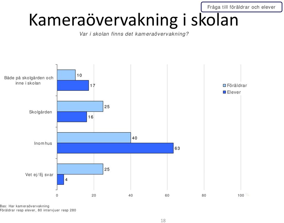 Både på skolgården och inne i skolan 10 17 Skolgården 16 25 Inomhus