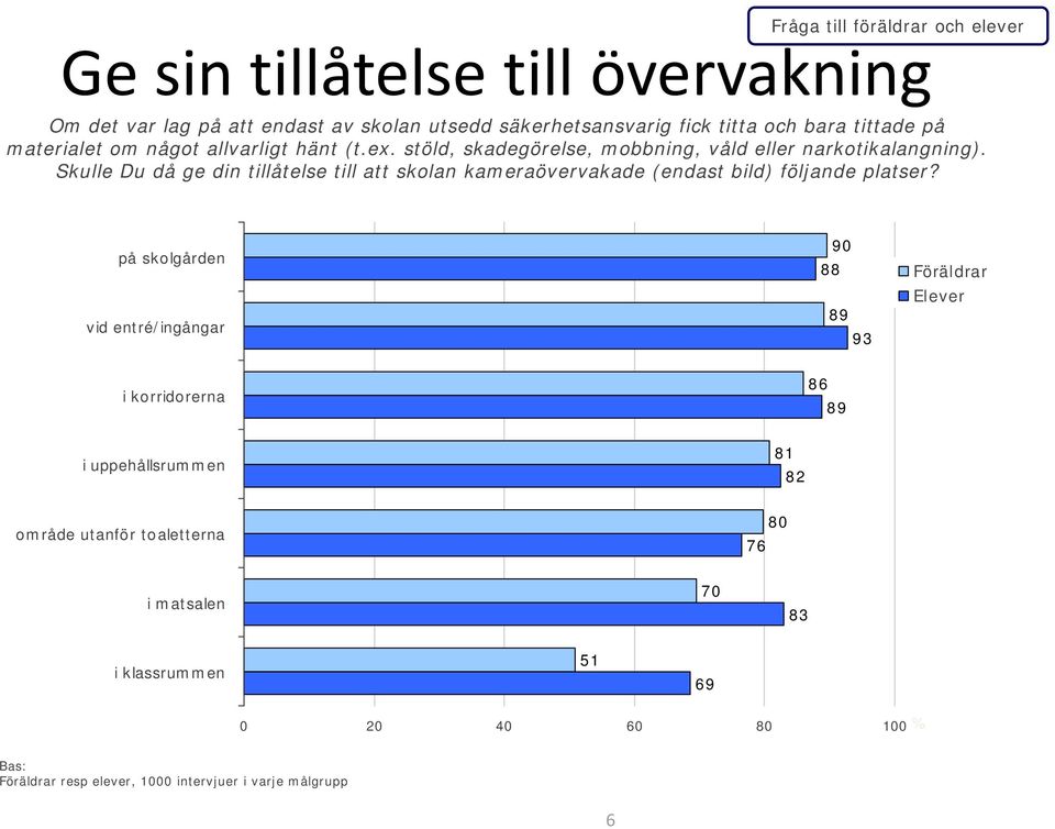 Skulle Du då ge din tillåtelse till att skolan kameraövervakade (endast bild) följande platser?