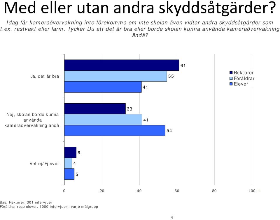 rastvakt eller larm. Tycker Du att det är bra eller borde skolan kunna använda kameraövervakning ändå?