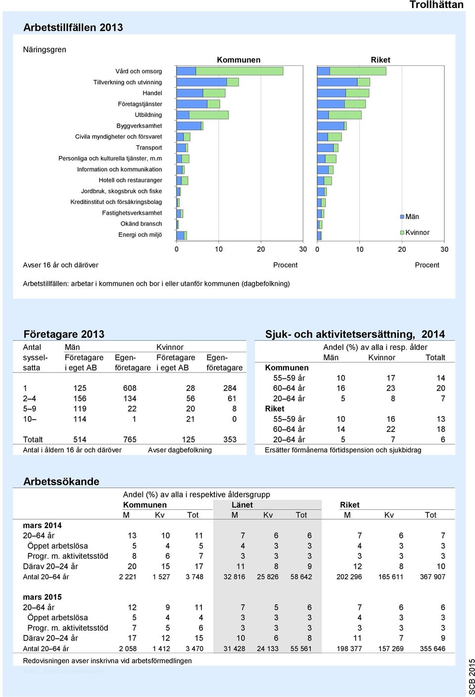 m Information och kommunikation Hotell och restauranger Jordbruk, skogsbruk och fiske Kreditinstitut och försäkringsbolag Fastighetsverksamhet Okänd bransch Energi och miljö 9 8 7 6 5 4 3 2 1 0 10 20