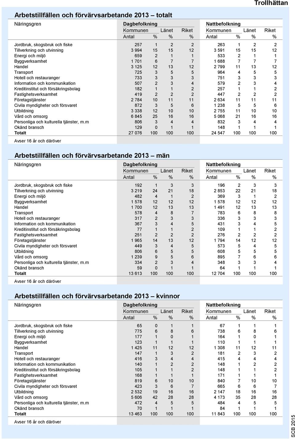 restauranger 733 3 3 3 751 3 3 3 Information och kommunikation 507 2 3 4 579 2 3 4 Kreditinstitut och försäkringsbolag 182 1 1 2 257 1 1 2 Fastighetsverksamhet 419 2 2 2 447 2 2 2 Företagstjänster 2