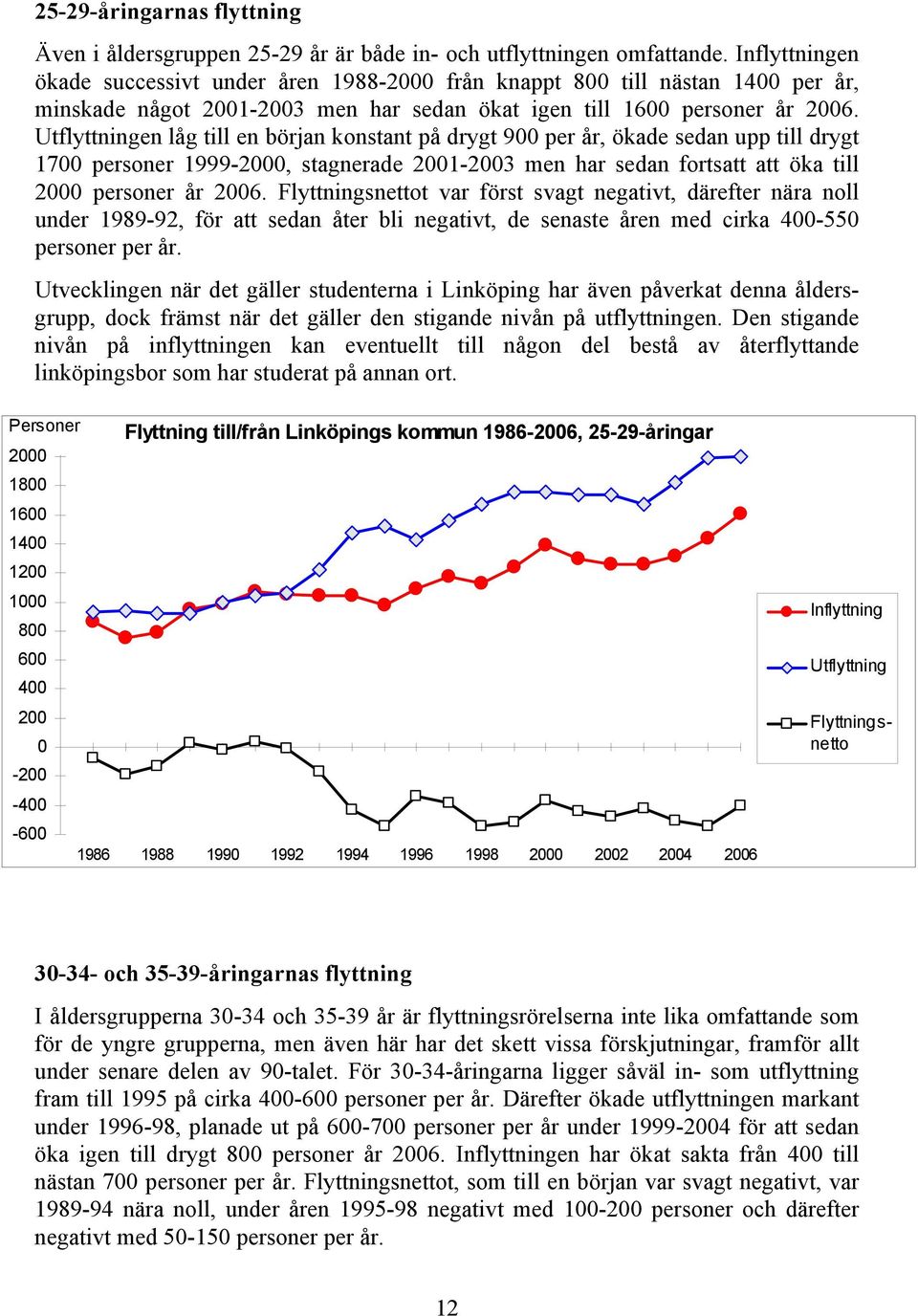 en låg till en början konstant på drygt 9 per år, ökade sedan upp till drygt 17 personer 1999-2, stagnerade 21-23 men har sedan fortsatt att öka till 2 personer år 26.