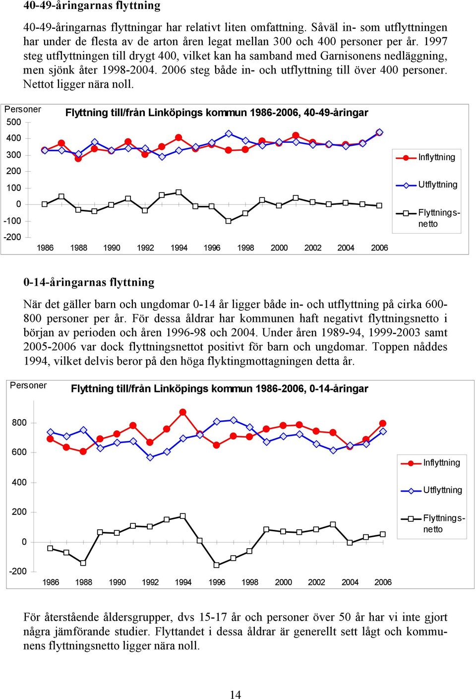 Flyttning till/från Linköpings kommun 1986-26, 4-49-åringar 5 4 3 2 1-1 -2 1986 1988 199 1992 1994 1996 1998 2 22 24 26-14-åringarnas flyttning När det gäller barn och ungdomar -14 år ligger både in-