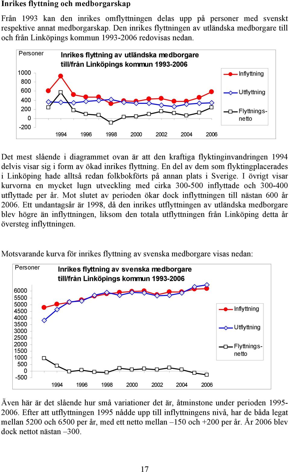 1 8 6 4 2-2 Inrikes flyttning av utländska medborgare till/från Linköpings kommun 1993-26 1994 1996 1998 2 22 24 26 Det mest slående i diagrammet ovan är att den kraftiga flyktinginvandringen 1994