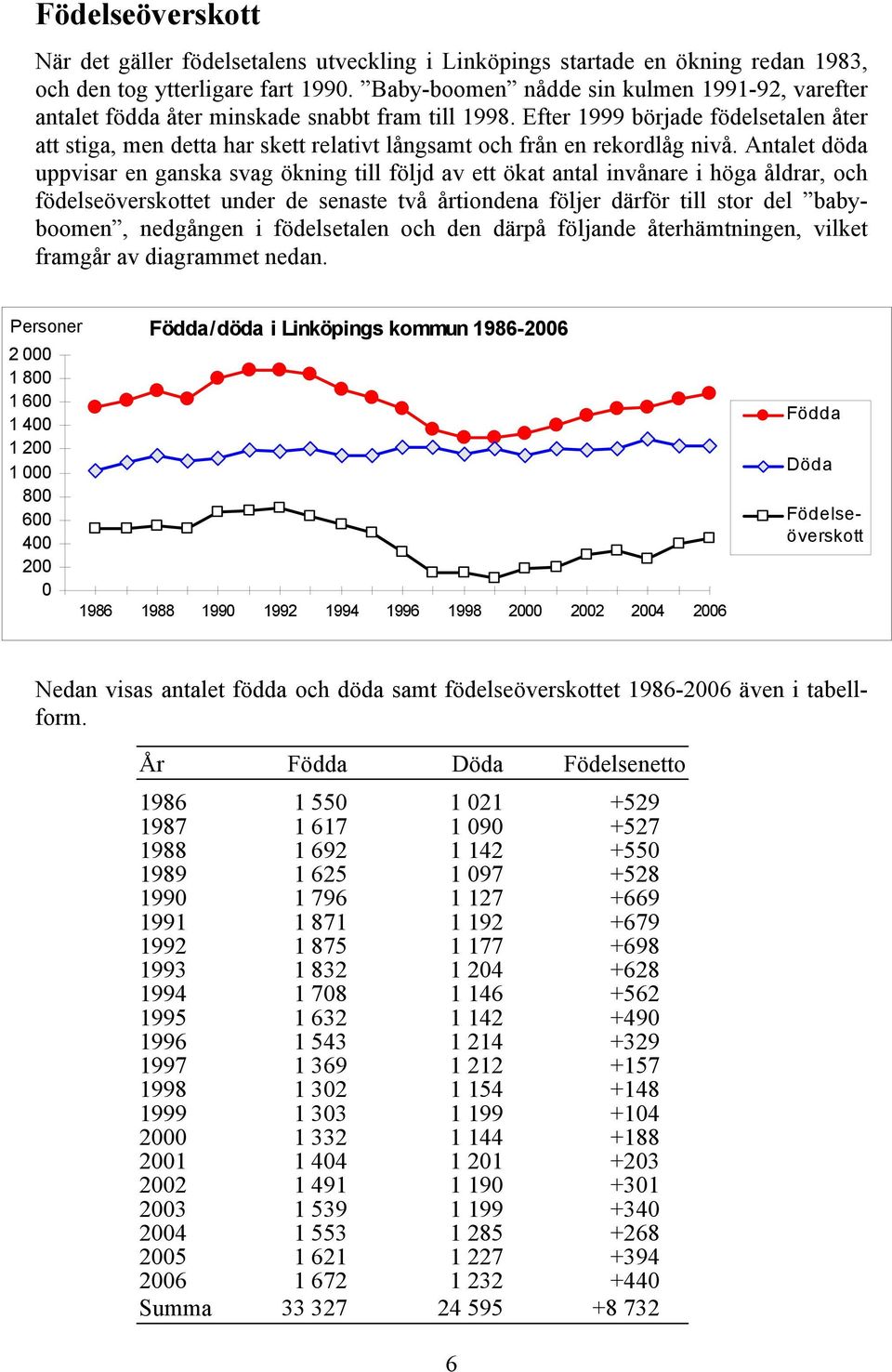 Efter 1999 började födelsetalen åter att stiga, men detta har skett relativt långsamt och från en rekordlåg nivå.