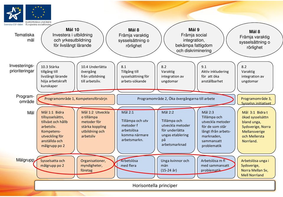 4 Underlätta övergång från utbildning till arbetsliv. 8.1 Tillgång till sysselsättning för arbets-sökande 8.2 Varaktig integration av ungdomar 9.1 Aktiv inkludering för att öka anställbarhet 8.