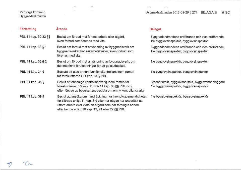 Beslut om förbud mot användning av byggnadsverk, om det inte finns förutsättningar för att ge slutbesked. Besluta att utse annan funktionskontrollant inom ramen för föreskrifterna i 11 kap. 34 PBL.