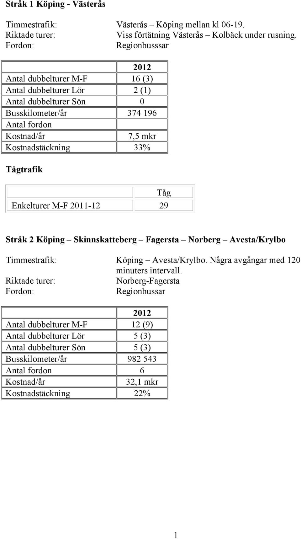 33% Tågtrafik Tåg Enkelturer M-F 2011-12 29 Stråk 2 Köping Skinnskatteberg Fagersta Norberg Avesta/Krylbo Köping Avesta/Krylbo.