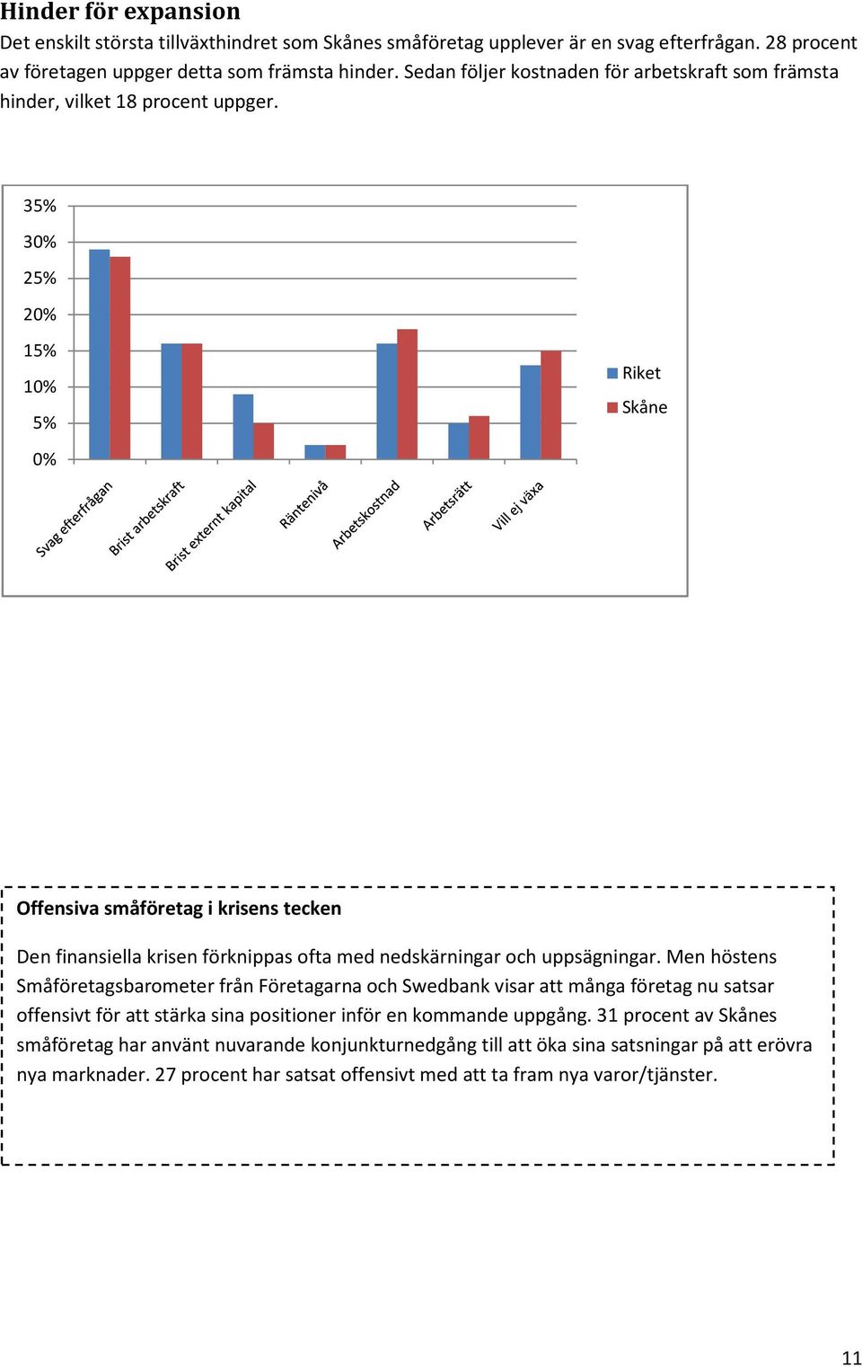 35% 3% 25% 2% 15% 1% 5% % Riket Skåne Offensiva småföretag i krisens tecken Den finansiella krisen förknippas ofta med nedskärningar och uppsägningar.