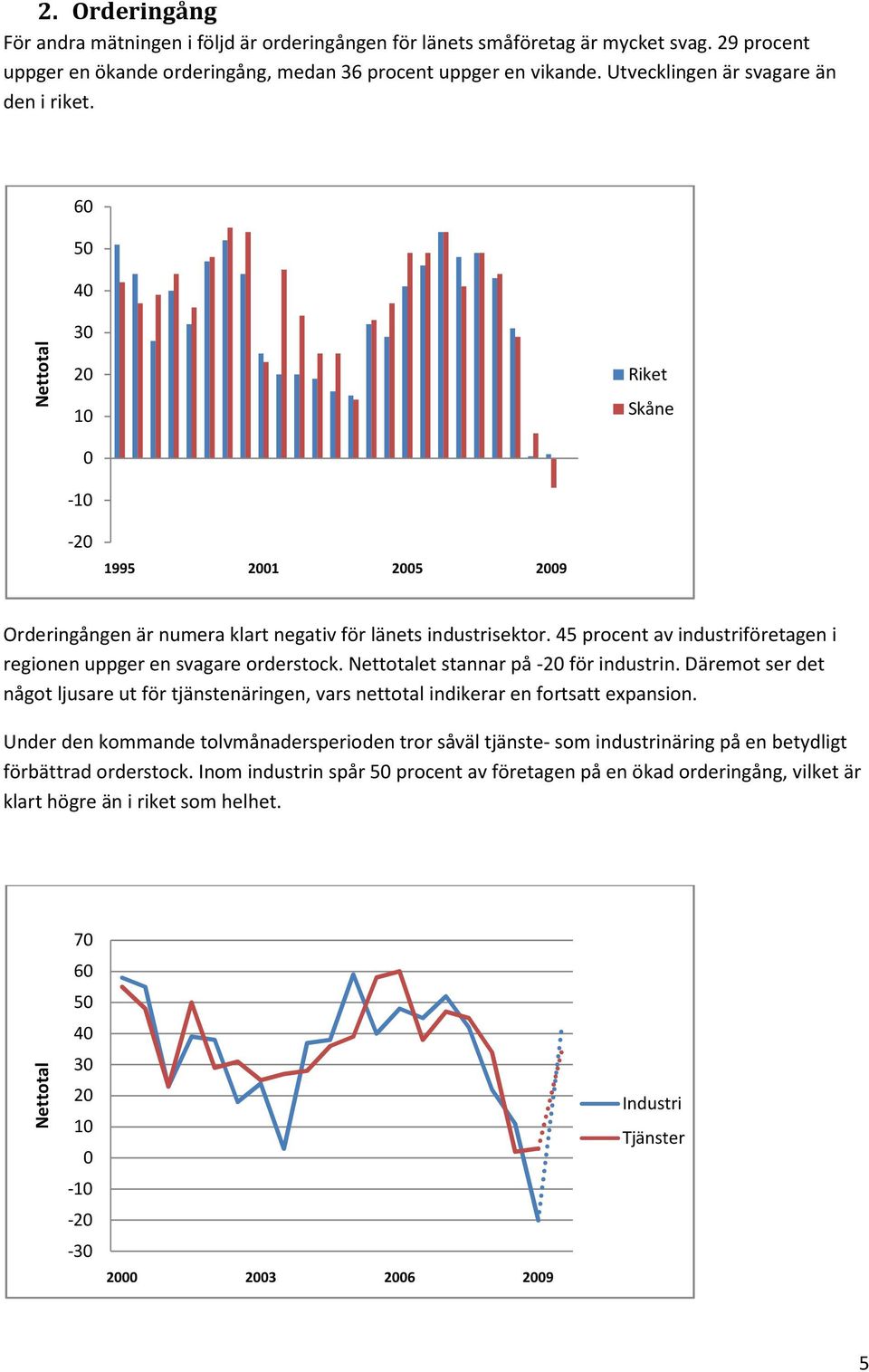 45 procent av industriföretagen i regionen uppger en svagare orderstock. Nettotalet stannar på -2 för industrin.