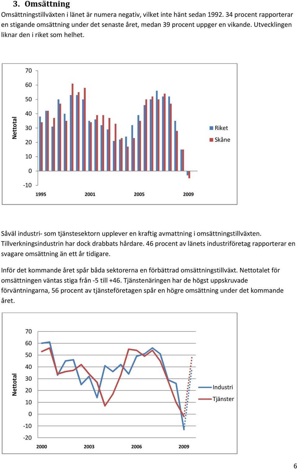 Tillverkningsindustrin har dock drabbats hårdare. 46 procent av länets industriföretag rapporterar en svagare omsättning än ett år tidigare.