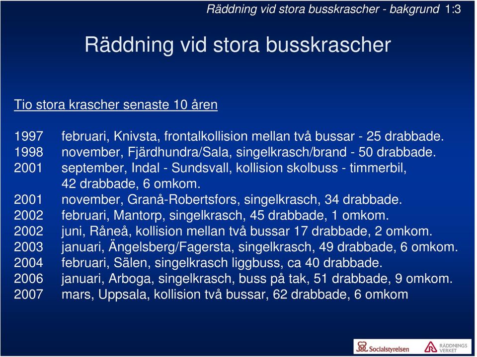 2001 november, Granå-Robertsfors, singelkrasch, 34 drabbade. 2002 februari, Mantorp, singelkrasch, 45 drabbade, 1 omkom. 2002 juni, Råneå, kollision mellan två bussar 17 drabbade, 2 omkom.