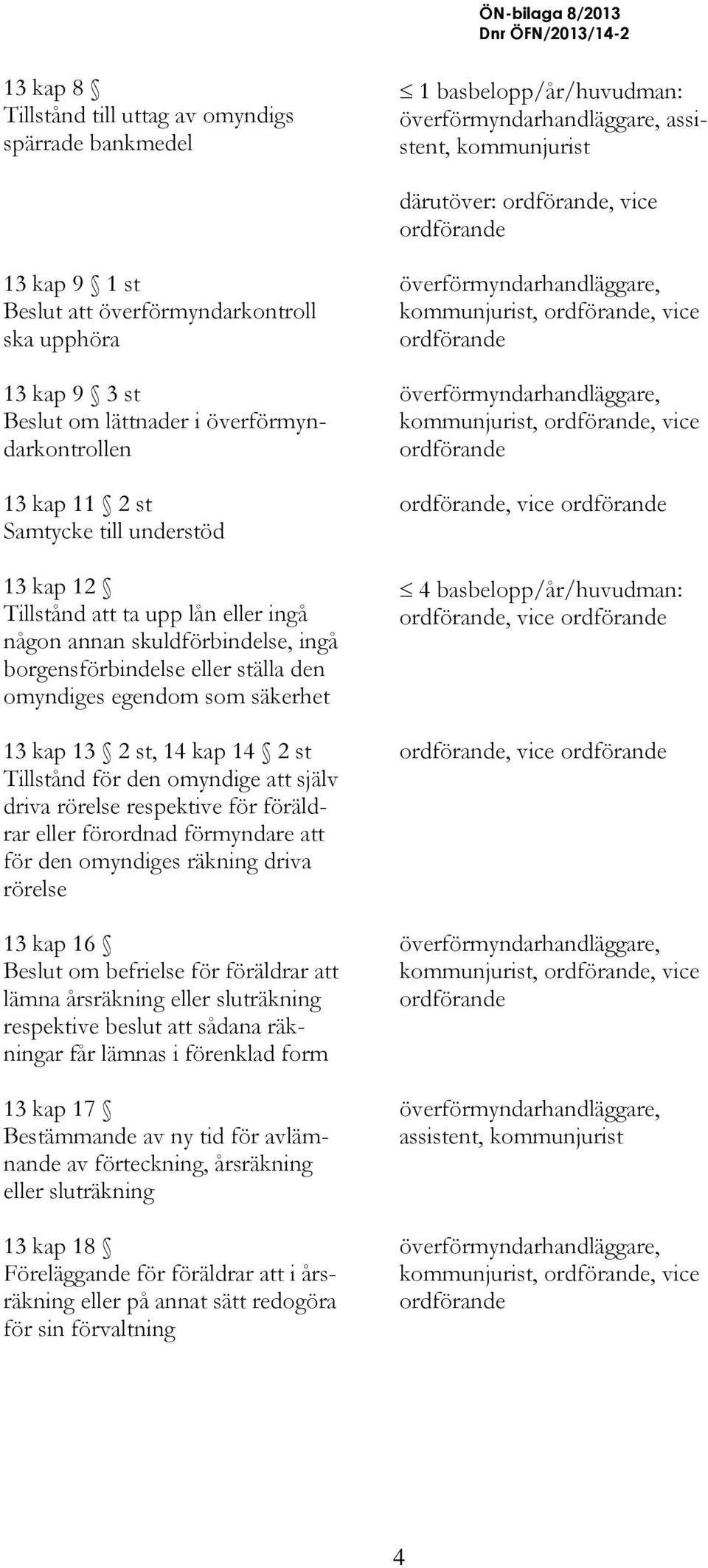 som säkerhet 13 kap 13 2 st, 14 kap 14 2 st Tillstånd för den omyndige att själv driva rörelse respektive för föräldrar eller förordnad förmyndare att för den omyndiges räkning driva rörelse 13 kap