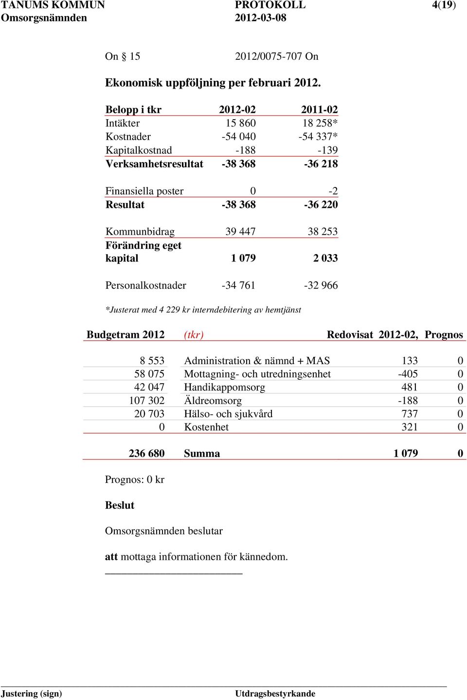 Kommunbidrag 39 447 38 253 Förändring eget kapital 1 079 2 033 Personalkostnader -34 761-32 966 *Justerat med 4 229 kr interndebitering av hemtjänst Budgetram 2012 (tkr) Redovisat