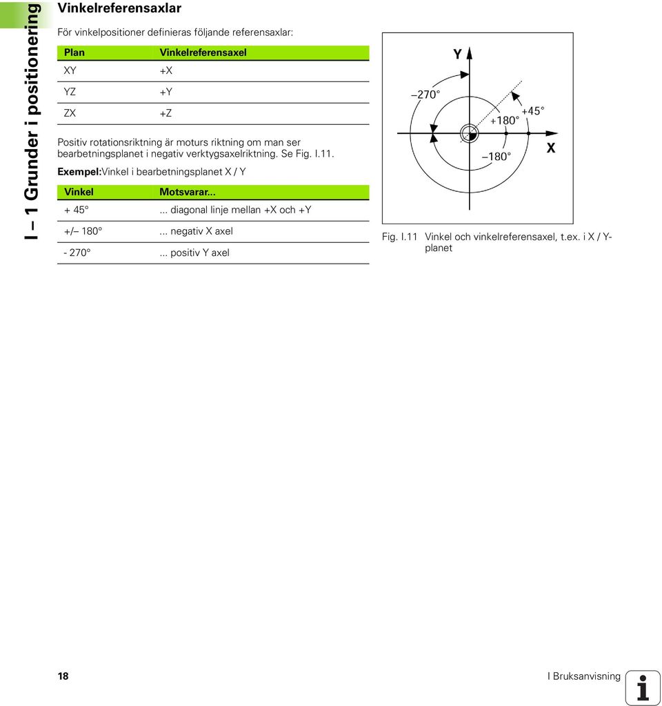 verktygsaxelriktning. Se Fig. I.11. Exempel:Vinkel i bearbetningsplanet X / Y Vinkel Motsvarar... + 45.