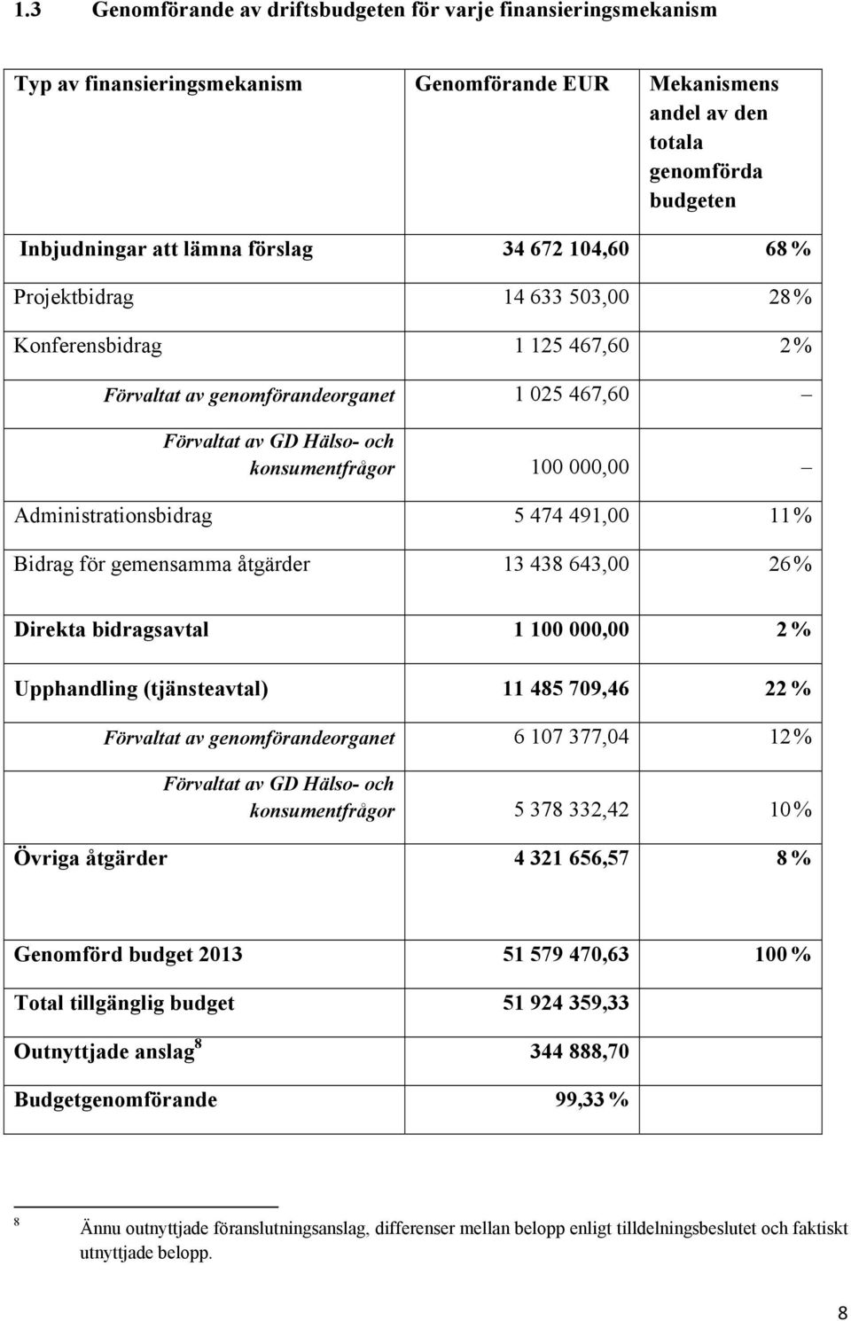 Administrationsbidrag 5 474 491,00 11 % Bidrag för gemensamma åtgärder 13 438 643,00 26 % Direkta bidragsavtal 1 100 000,00 2 % Upphandling (tjänsteavtal) 11 485 709,46 22 % Förvaltat av
