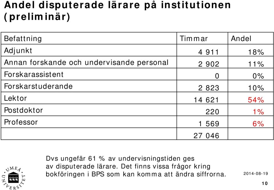 14 621 54% Postdoktor 220 1% Professor 1 569 6% 27 046 Dvs ungefär 61 % av undervisningstiden ges av