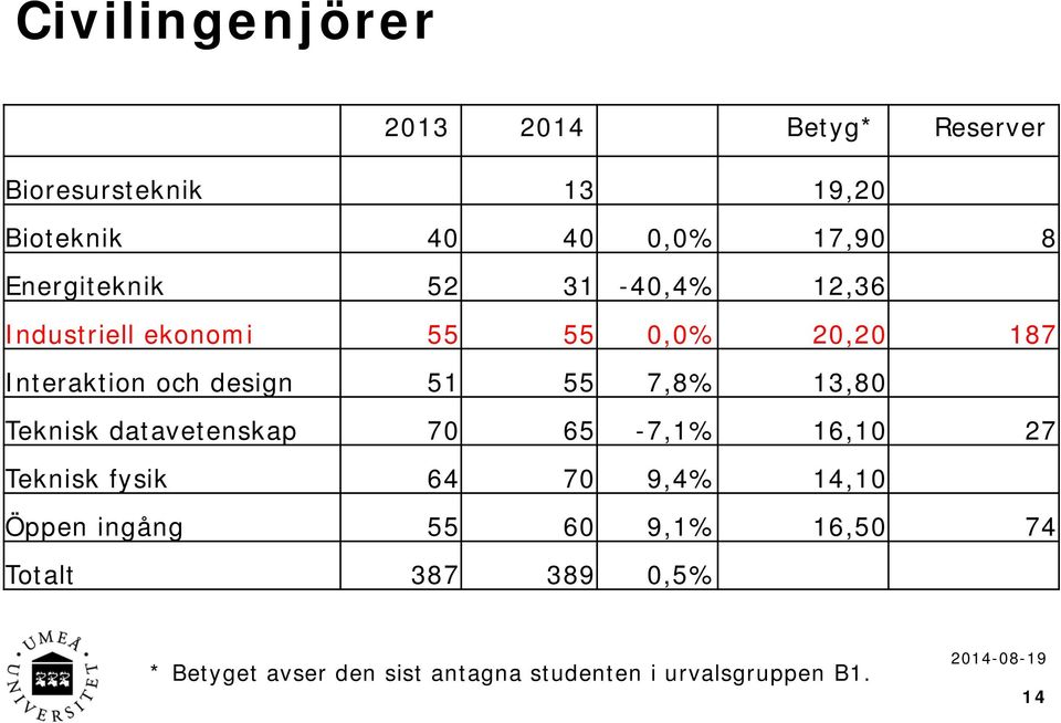 55 7,8% 13,80 Teknisk datavetenskap 70 65-7,1% 16,10 27 Teknisk fysik 64 70 9,4% 14,10 Öppen ingång