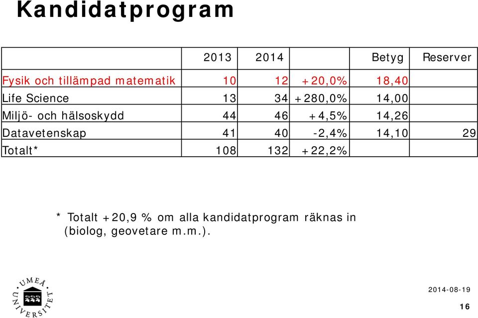 46 +4,5% 14,26 Datavetenskap 41 40-2,4% 14,10 29 Totalt* 108 132 +22,2% *