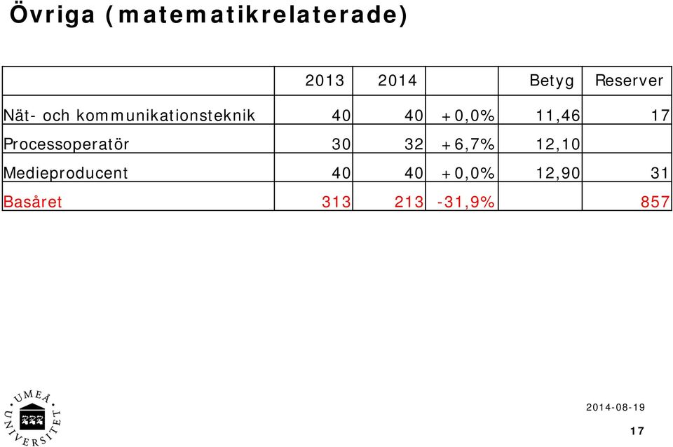 11,46 17 Processoperatör 30 32 +6,7% 12,10