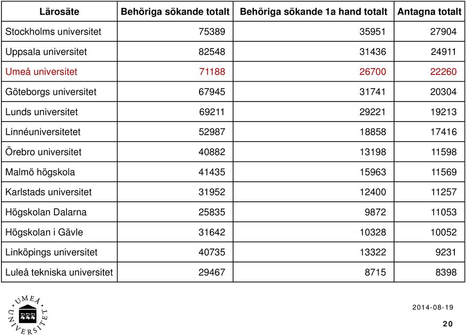 Linnéuniversitetet 52987 18858 17416 Örebro universitet 40882 13198 11598 Malmö högskola 41435 15963 11569 Karlstads universitet 31952 12400