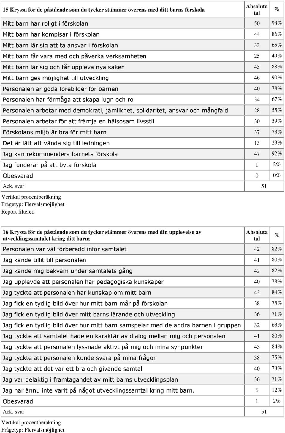 barnen 40 78 Personalen har förmåga att skapa lugn och ro 34 67 Personalen arbetar med demokrati, jämlikhet, solidaritet, ansvar och mångfald 28 55 Personalen arbetar för att främja en hälsosam