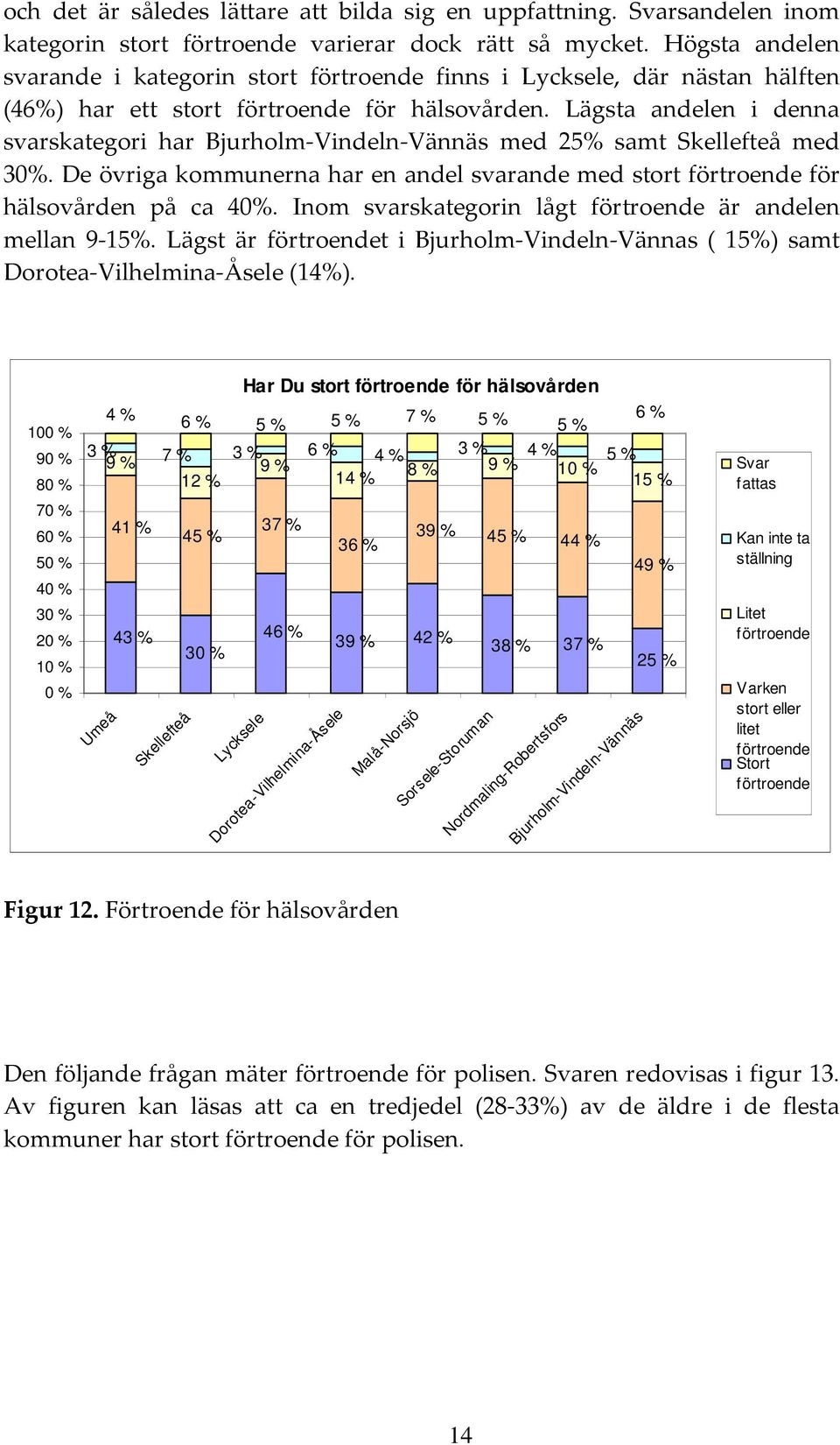 De övriga kommunerna har en andel svarande med stort för hälsovården på ca 40%. Inom svarskategorin lågt är andelen mellan 9-15%. Lägst är t i Bjurholm-Vindeln-Vännas ( 15%) samt (14%).