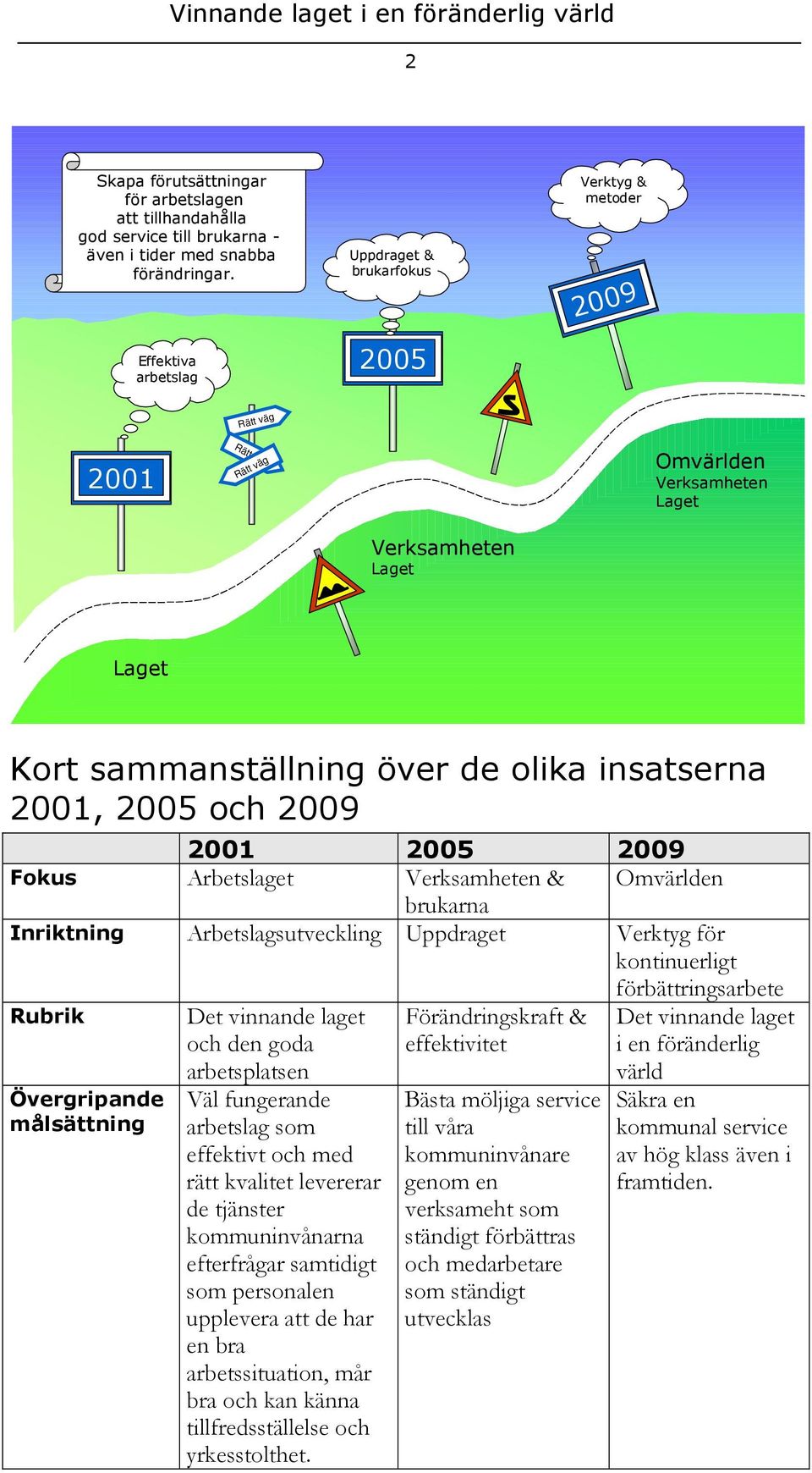 insatserna 2001, 2005 och 2009 2001 2005 2009 Fokus Arbetslaget Verksamheten & Omvärlden brukarna Inriktning Arbetslagsutveckling Uppdraget Verktyg för kontinuerligt förbättringsarbete Rubrik Det