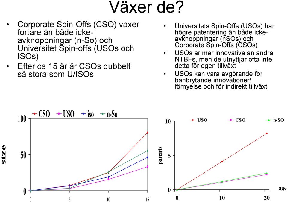 dubbelt så stora som U/ISOs Universitets Spin-Offs (USOs) har högre patentering än både ickeavknoppningar (nsos) och Corporate Spin-Offs