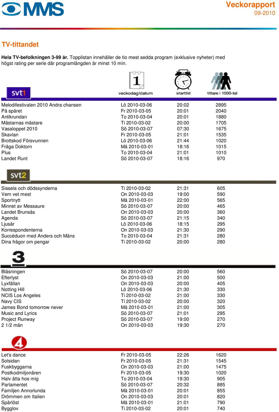 18:16 970 Sissela och dödssynderna Ti 2010-03-02 21:31 605 Vem vet mest On 2010-03-03 19:00 590 Sportnytt Må 2010-03-01 22:00 565 Minnet av Messaure Sö 2010-03-07 20:00 465 Landet Brunsås On