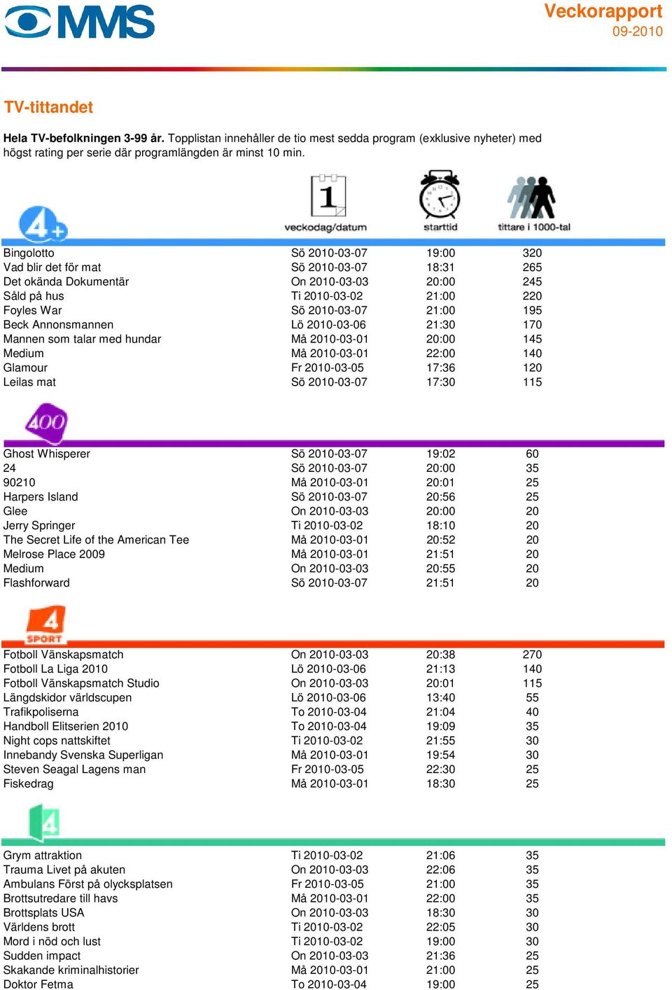 Whisperer Sö 2010-03-07 19:02 60 24 Sö 2010-03-07 20:00 35 90210 Må 2010-03-01 20:01 25 Harpers Island Sö 2010-03-07 20:56 25 Glee On 2010-03-03 20:00 20 Jerry Springer Ti 2010-03-02 18:10 20 The