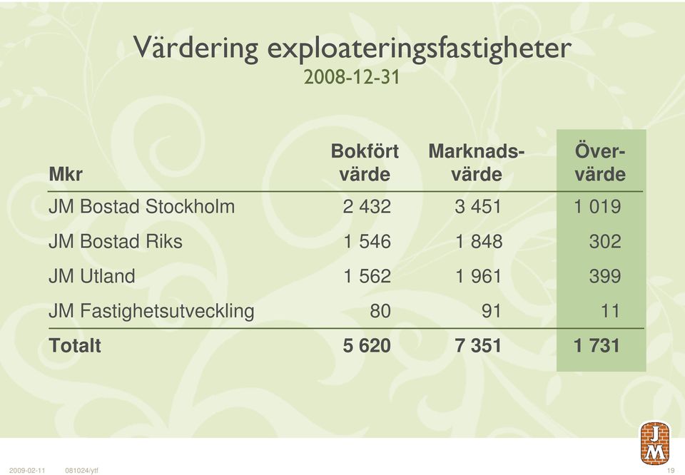 JM Bostad Riks 1 546 1 848 302 JM Utland 1 562 1 961 399 JM
