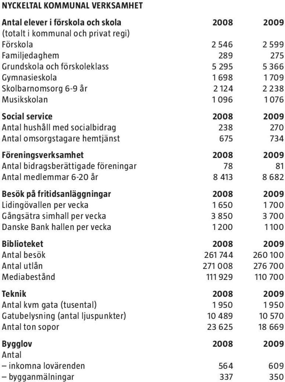 Föreningsverksamhet 2008 2009 Antal bidragsberättigade föreningar 78 81 Antal medlemmar 6-20 år 8 413 8 682 Besök på fritidsanläggningar 2008 2009 Lidingövallen per vecka 1 650 1 700 Gångsätra