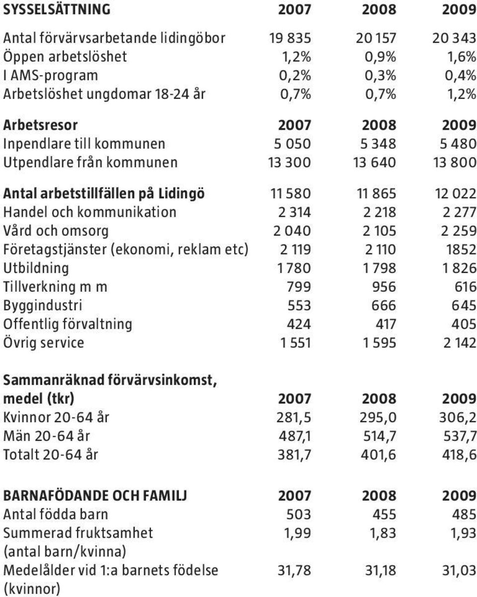 314 2 218 2 277 Vård och omsorg 2 040 2 105 2 259 Företagstjänster (ekonomi, reklam etc) 2 119 2 110 1852 Utbildning 1 780 1 798 1 826 Tillverkning m m 799 956 616 Byggindustri 553 666 645 Offentlig